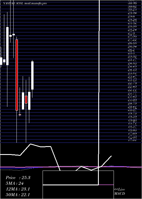  monthly chart AlphaAnd