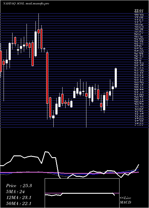  weekly chart AlphaAnd