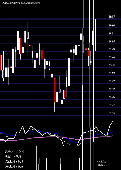  Daily chart AmericanOutdoor