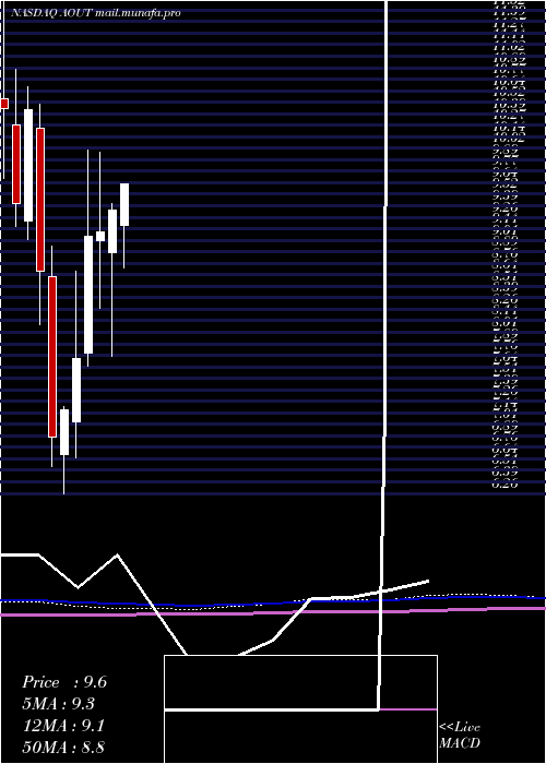  monthly chart AmericanOutdoor