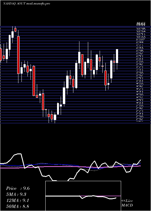  weekly chart AmericanOutdoor