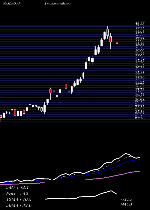  Daily chart ApacheCorp