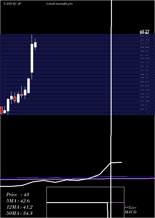  monthly chart ApacheCorp