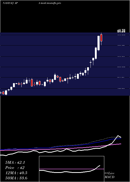  weekly chart ApacheCorp