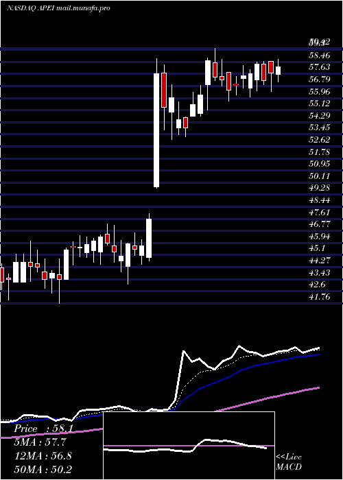  Daily chart AmericanPublic