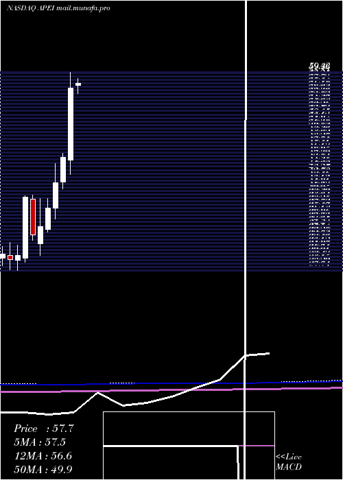 monthly chart AmericanPublic