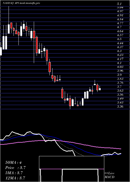  Daily chart AgoraInc