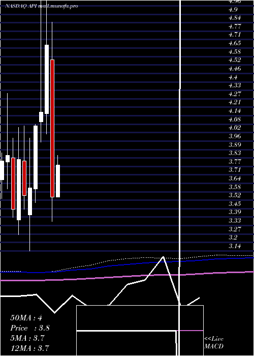  monthly chart AgoraInc