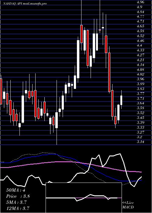  weekly chart AgoraInc