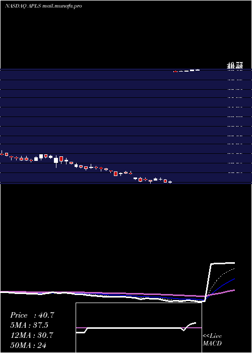  Daily chart ApellisPharmaceuticals