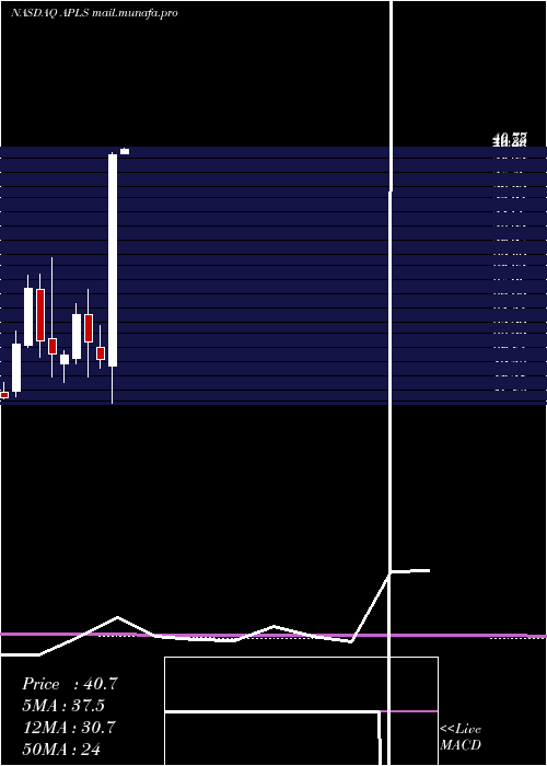  monthly chart ApellisPharmaceuticals