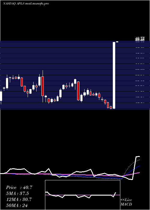 weekly chart ApellisPharmaceuticals
