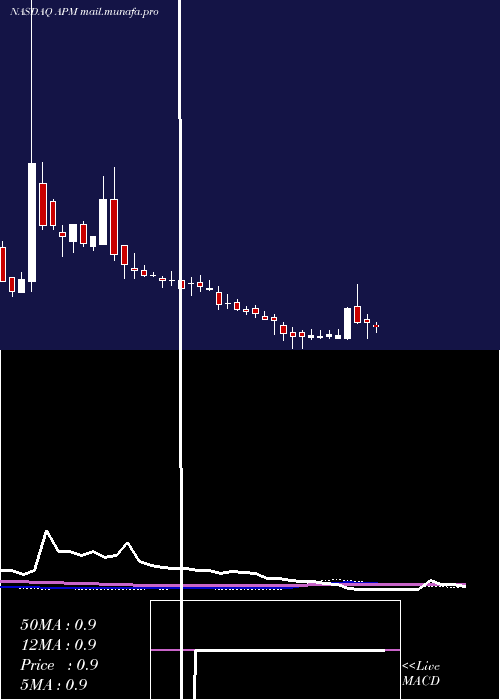  weekly chart AptorumGroup