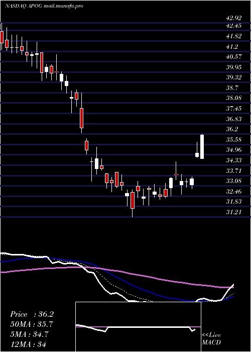  Daily chart ApogeeEnterprises