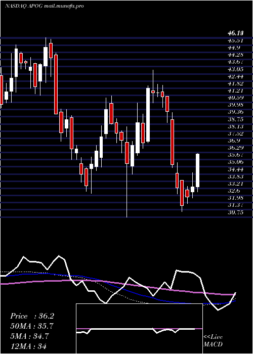  weekly chart ApogeeEnterprises