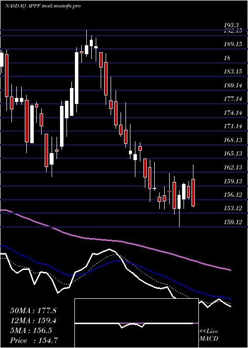  Daily chart AppfolioInc