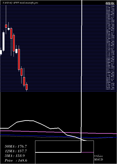  monthly chart AppfolioInc