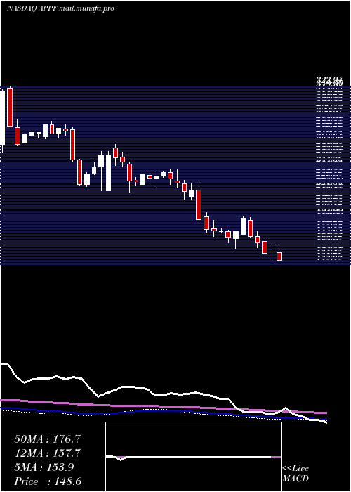  weekly chart AppfolioInc