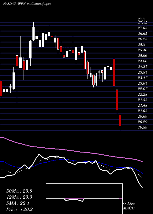  Daily chart AppianCorporation