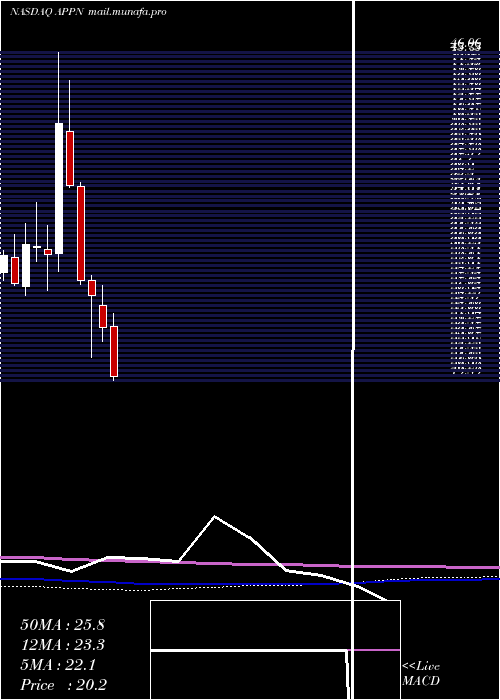  monthly chart AppianCorporation