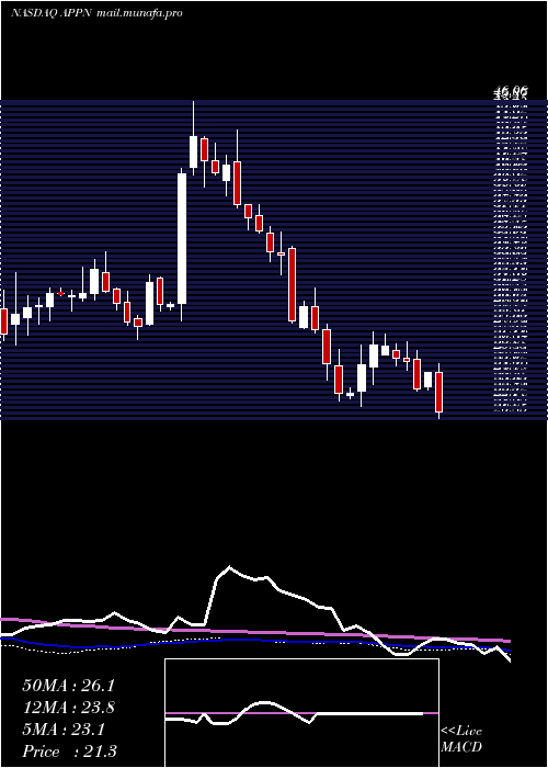  weekly chart AppianCorporation