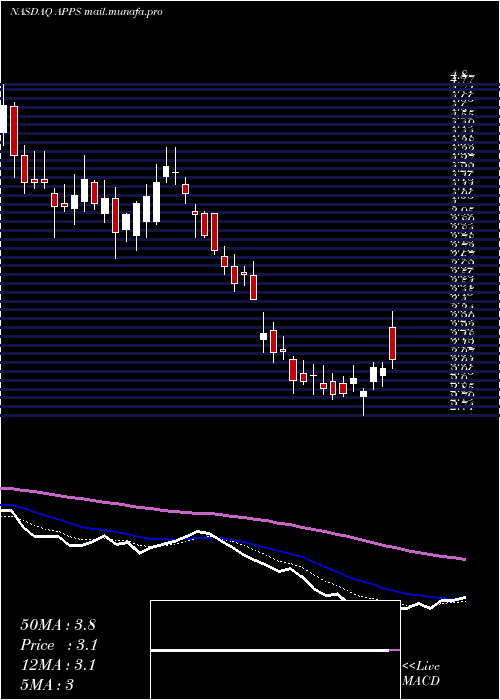  Daily chart DigitalTurbine
