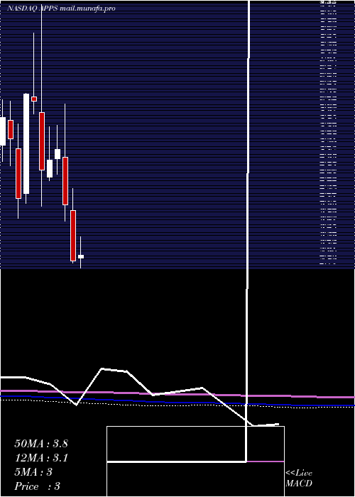  monthly chart DigitalTurbine
