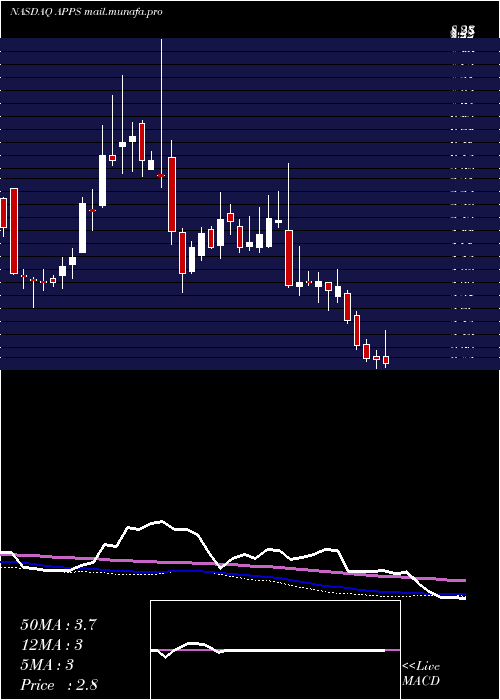  weekly chart DigitalTurbine