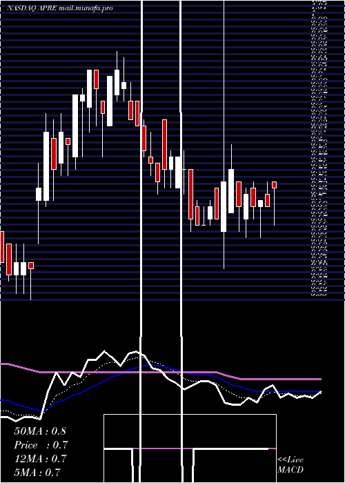  Daily chart ApreaTherapeutics