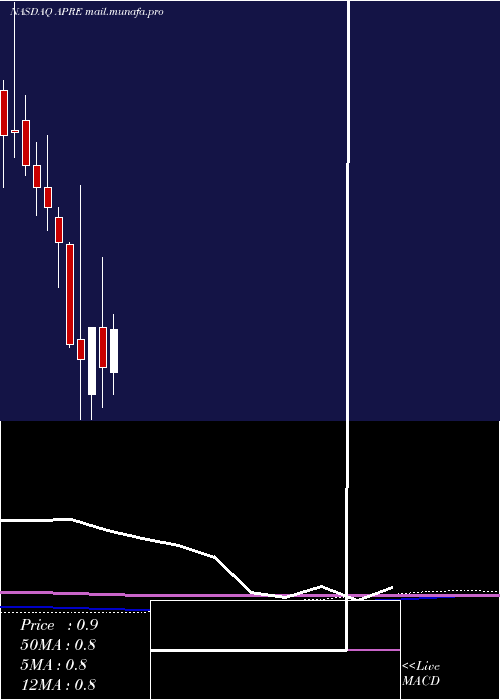  monthly chart ApreaTherapeutics