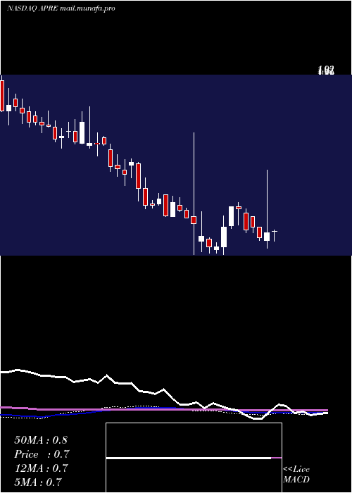  weekly chart ApreaTherapeutics