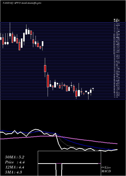  Daily chart AptevoTherapeutics