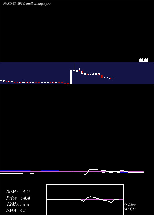  weekly chart AptevoTherapeutics