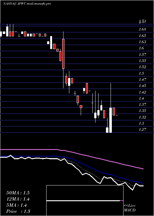  Daily chart AsiaPacific