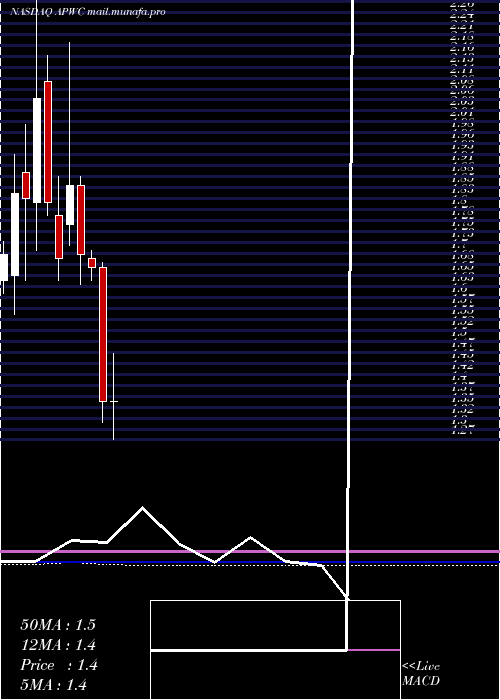  monthly chart AsiaPacific