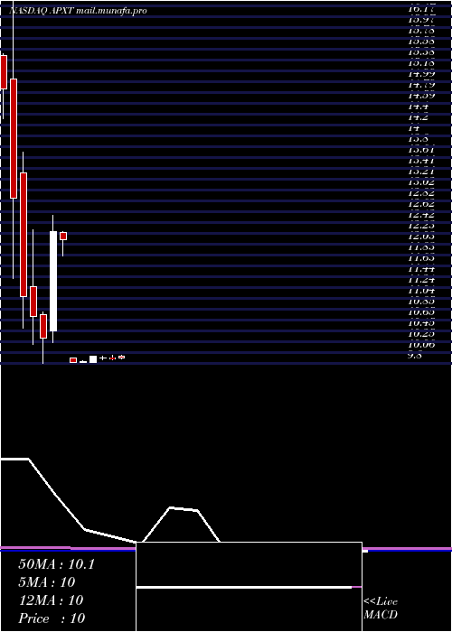  monthly chart ApexTechnology