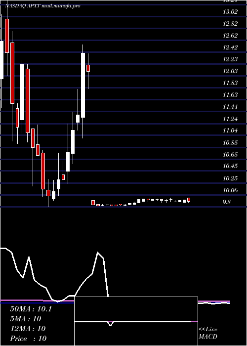  weekly chart ApexTechnology