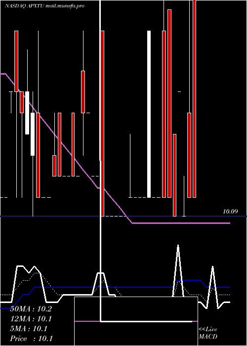  Daily chart ApexTechnology