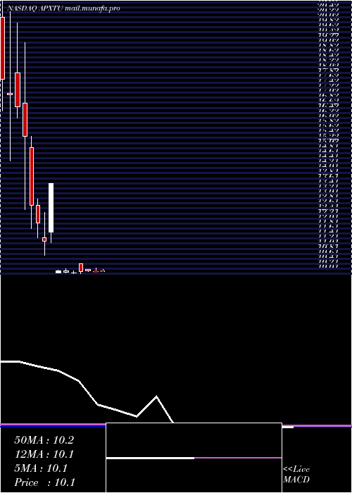  monthly chart ApexTechnology