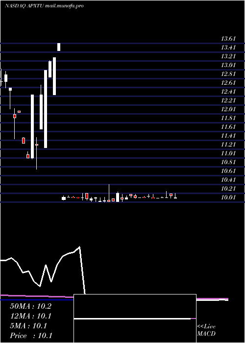  weekly chart ApexTechnology