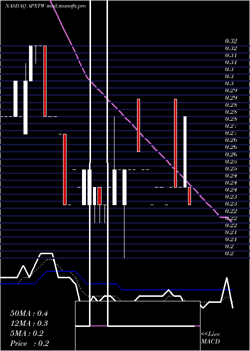  Daily chart ApexTechnology