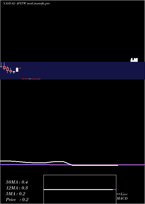  monthly chart ApexTechnology