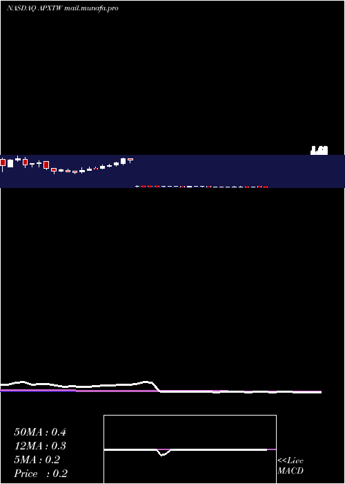  weekly chart ApexTechnology