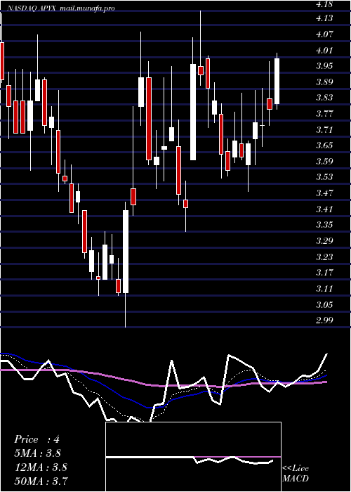  Daily chart ApyxMedical