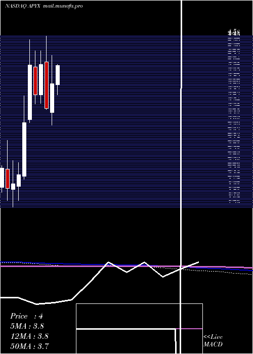  monthly chart ApyxMedical