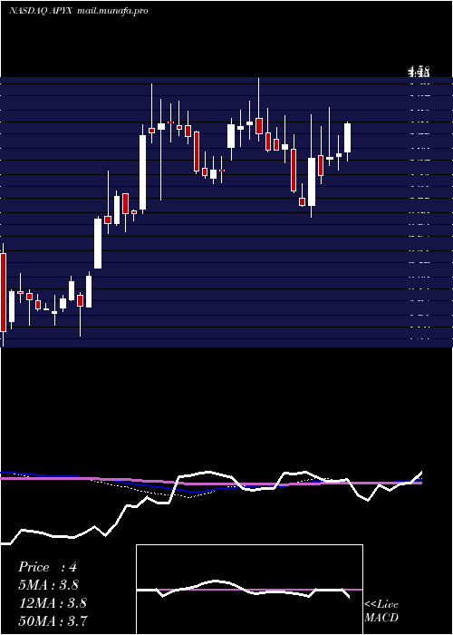  weekly chart ApyxMedical