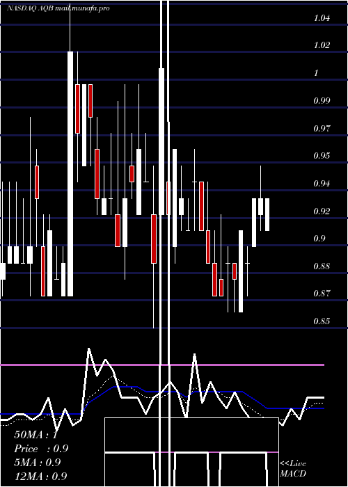  Daily chart AquabountyTechnologies