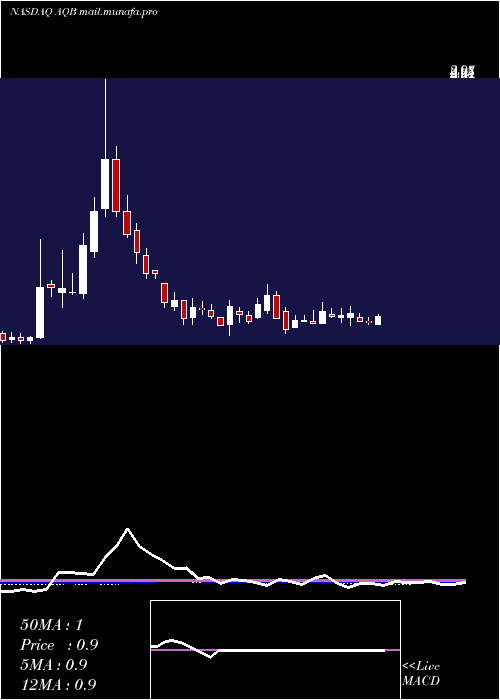  weekly chart AquabountyTechnologies