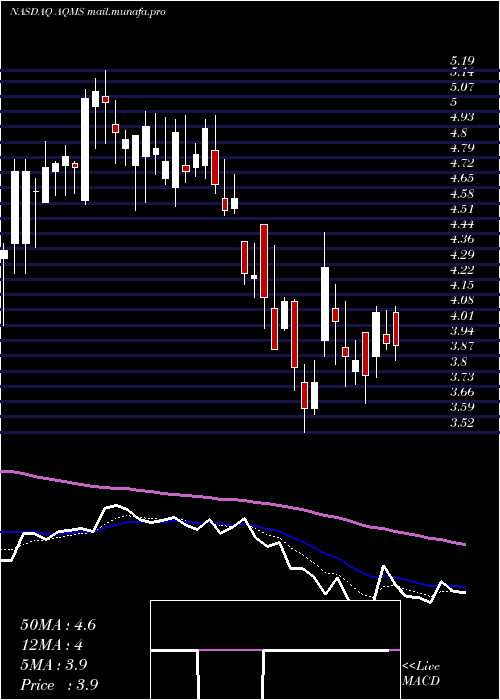  Daily chart AquaMetals