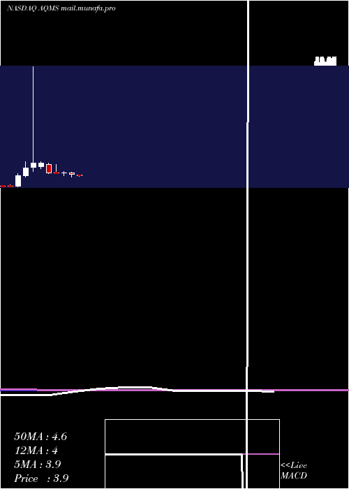  monthly chart AquaMetals